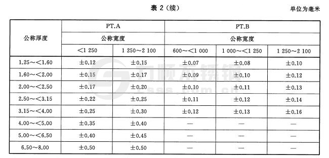 寬鋼帶、卷切鋼板、縱剪寬鋼帶及卷切鋼帶厚度允許偏差