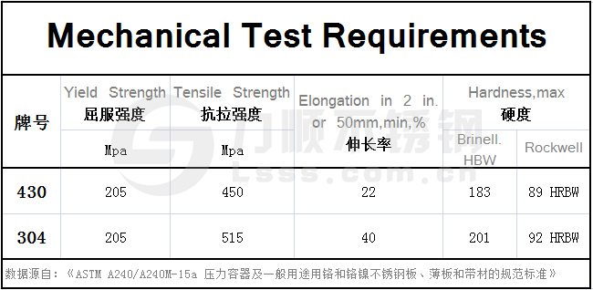 430不銹鋼和304的區(qū)別，在力學(xué)性能方面